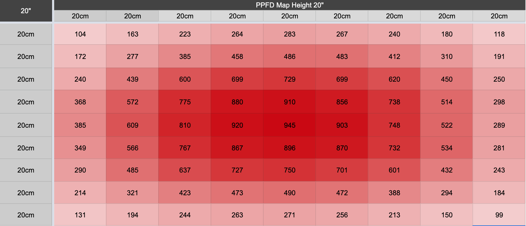 PPFD 20 chart